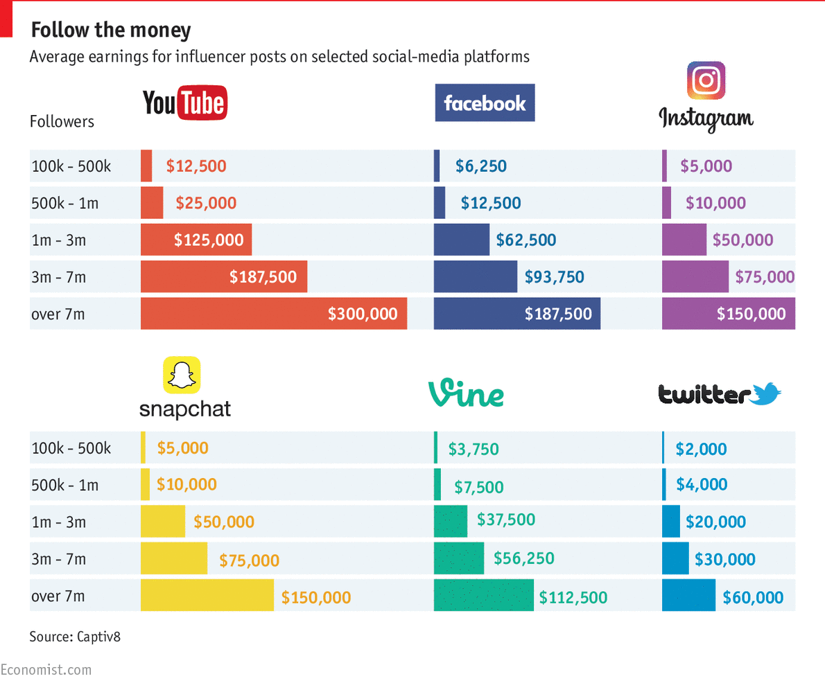 earnings on social media