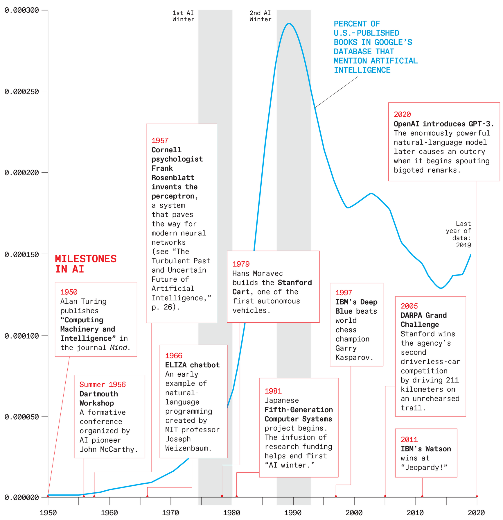 A chart of Milestones in AI from 1950 to 2020.