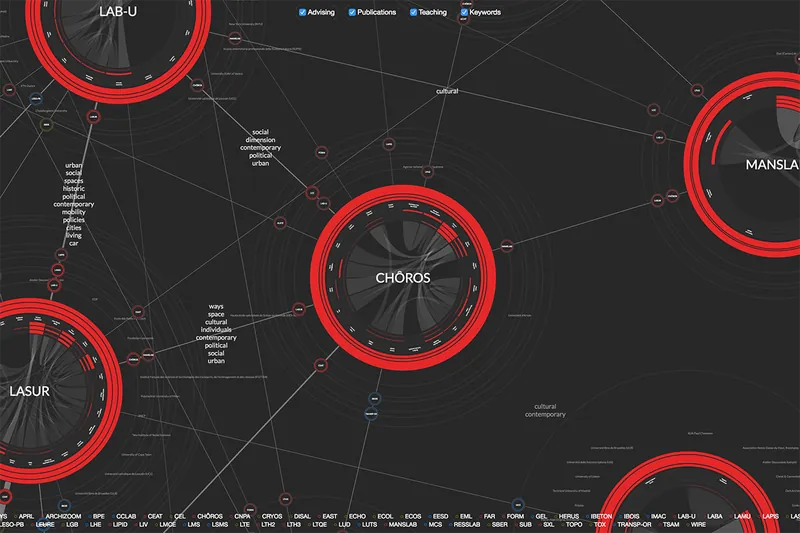 Interface d’Affinity Maps : laboratoires de l’EPFL (Chôros, LASUR…) représentés par des cercles reliés par des mots-clés