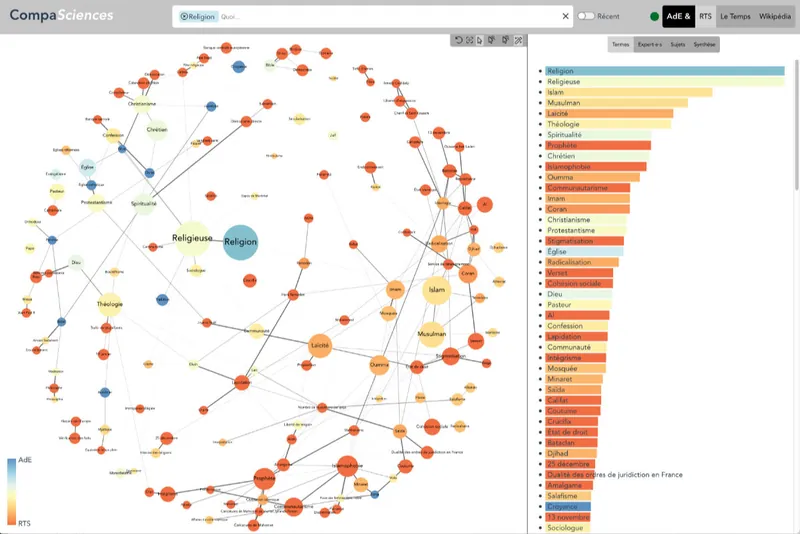 Interface de CompaSciences : graphe de termes autour du mot « Religion » et liste des termes associés