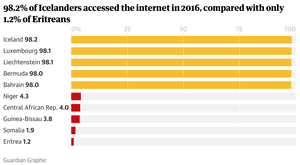 Internet Access in the World