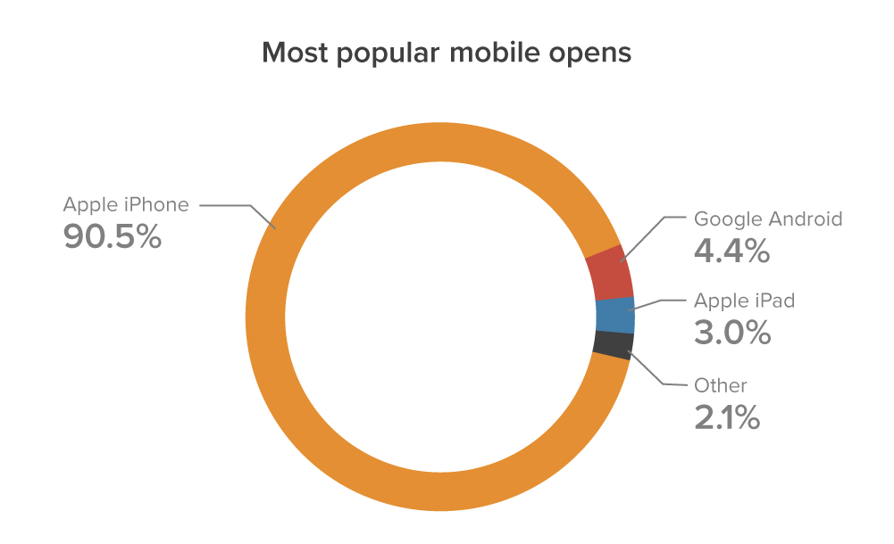 Chart-May-most-popular mobile